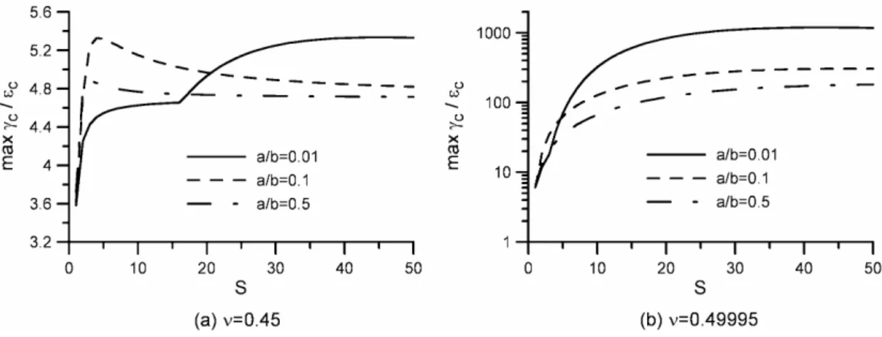 Fig. 9: Maximum bonding shear strain varied with shape factor.