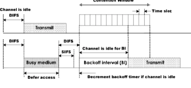 Fig.  l .   Th e  DCF Mechanism. 