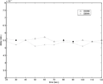 Fig.  4.  Delay  time  for DDRR  and  DERR. 