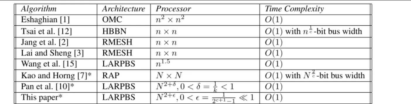 Table 1. Summary of comparison results for parallel 2D ANN algorithms.