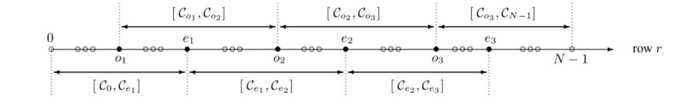 Figure 3. An illustration for Algorithm Row 2D ANN.