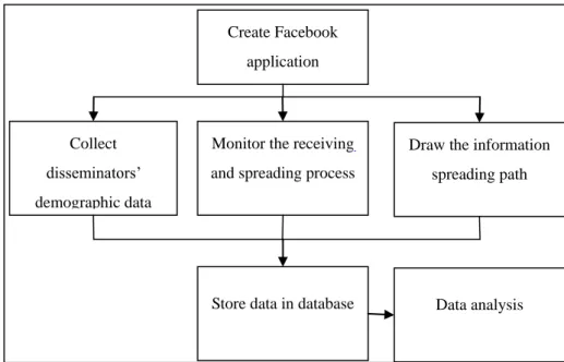 Figure 1. Procedure of the data collection this study 