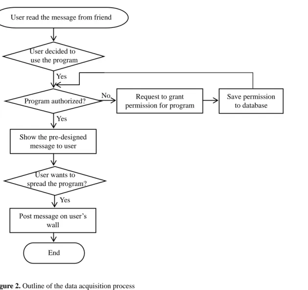Figure 2. Outline of the data acquisition process 