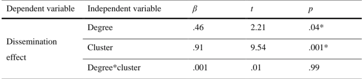 Table 1. The results of dissemination effect 