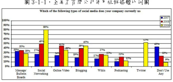 圖 3-1-1，全美五百間公司使用社群媒體比例圖  資料來源： http://www.inside.com.tw/2009/12/07/social-media%e8%ba%8d%e 5%8d%87%e8%a1%8c%e9%8a%b7%e6%96%b0%e5%af%b5%ef%bc%8c%e4%b8% a6%e5%8d%a0%e6%93%9a%e9%87%8d%e8%a6%81%e5%9c%b0%e4%bd%8d/  從此社群網站行銷使用趨勢調查可見，在這些行銷總監的心裡， 使用社群媒體已成為必要的策略，這
