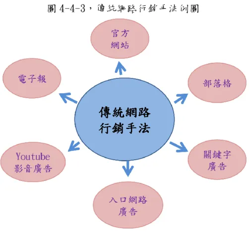 圖 4-4-3，傳統網路行銷手法例圖  綜合以上 Facebook 與傳統網路行銷說明，本小組認為，Facebook 較傳統行銷模式更能貼近資訊使用者，而 Facebook 同時降低了傳統 網路行銷可能帶來的成本以及資訊使用者對於「廣告」所帶來的負面 印象，資訊接收者立場在從被迫接受轉變為自願性接受，而企業也可 省去「亂槍打鳥」所造成的成本，我們相信這樣「雙贏」的行銷模式 將是未來網路行銷的趨勢。 