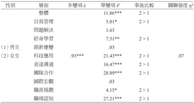 表 3　不同性別應屆畢業生核心就業力表現多變量變異數分析摘要表 性別 層面 多變項 λ 單變項 F 事後比較 關聯強度 η ² （1） 男生 （2） 女生 整體 自我管理問題解決終身學習創新應變科技應用 表達溝通 團隊合作 國際宏觀 職涯規劃 職場認知 .93***     11.86***  5.01*1.63    7.51**  .03    21.43***    16.47***    28.89***  .03  4.15*    27.21*** 2 > 12 > 12 > 