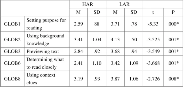 Table 8: Strategies with Significant Differences Between the High and Low-Anxiety Readers 