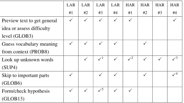 Table 10: Differences Between the Selected High and Low-Anxiety Readers  LAR  #1  LAR #2  LAR #3  LAR #4  HAR #1  HAR #2  HAR #3  HAR #4  Preview text to get general 