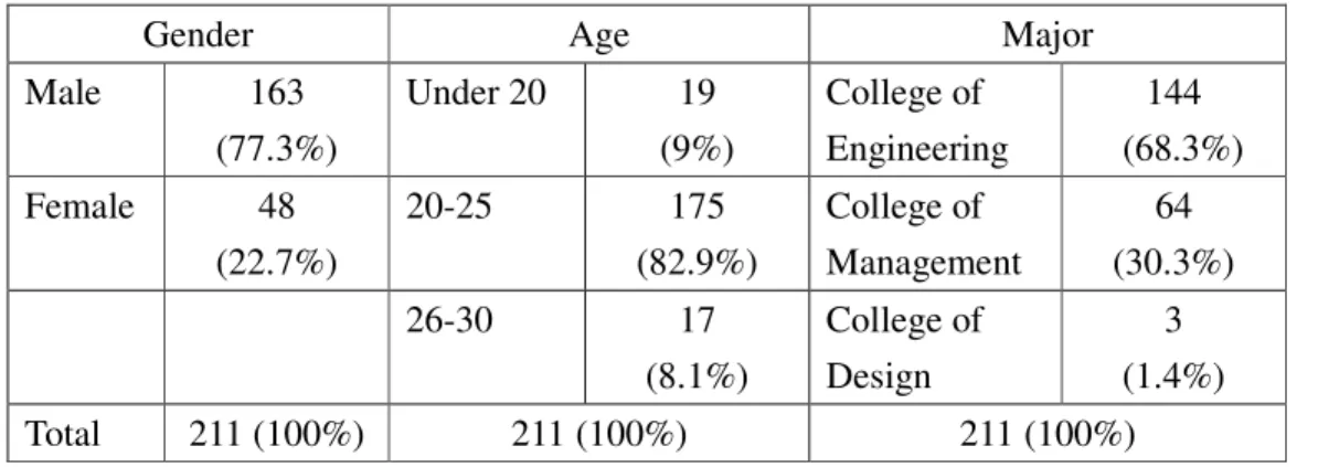 Table 1: Demographic Data of Participants 