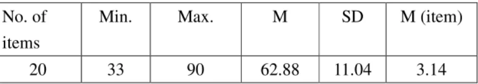 Table 2: FLRAS Scores  No. of 