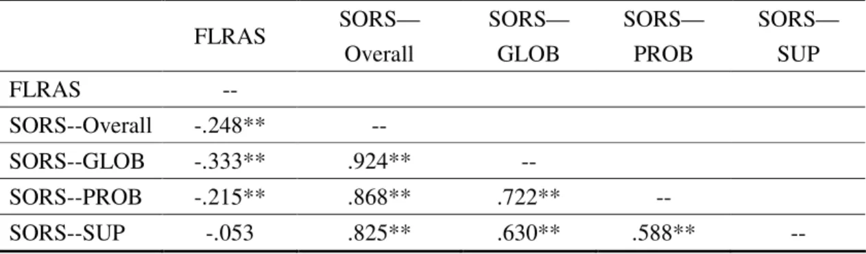 Table 5: Correlation Between Reading Anxiety and Three Subcategories of Strategies 