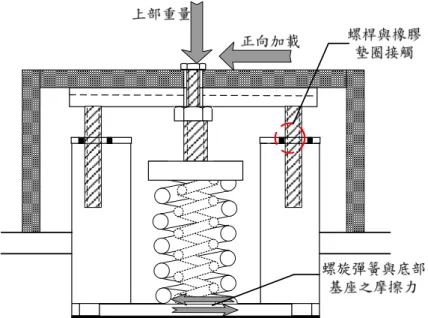 圖 4. 16  西北側 YS-2400A 之遲滯迴圈 B 階段受力示意圖 