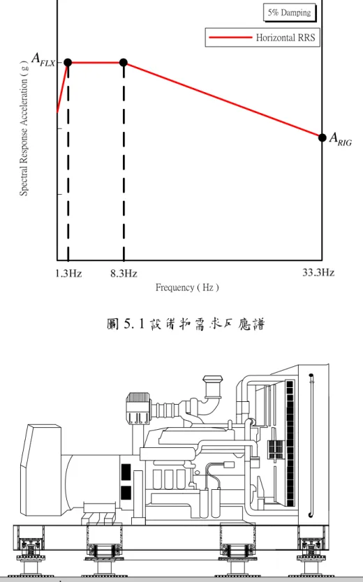 圖 5. 1 設備物需求反應譜 