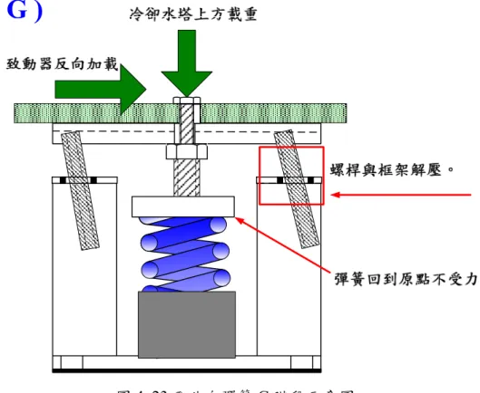 圖 4. 24 西北向彈簧 H 階段示意圖 