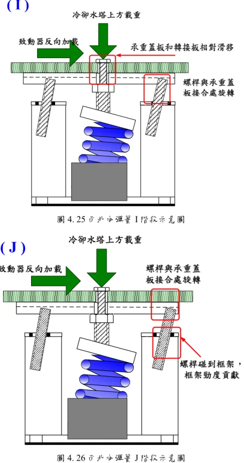 圖 4. 25 西北向彈簧 I 階段示意圖 