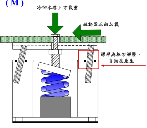 圖 4. 29 西北向彈簧 M 階段示意圖 