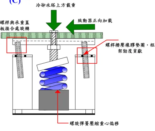 圖 4. 19 西北向彈簧 C 階段示意圖 