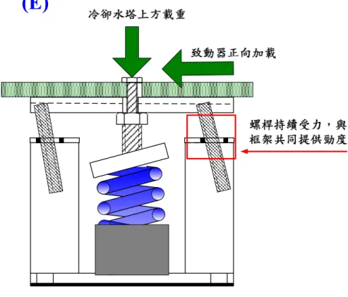 圖 4. 21 西北向彈簧 E 階段示意圖 