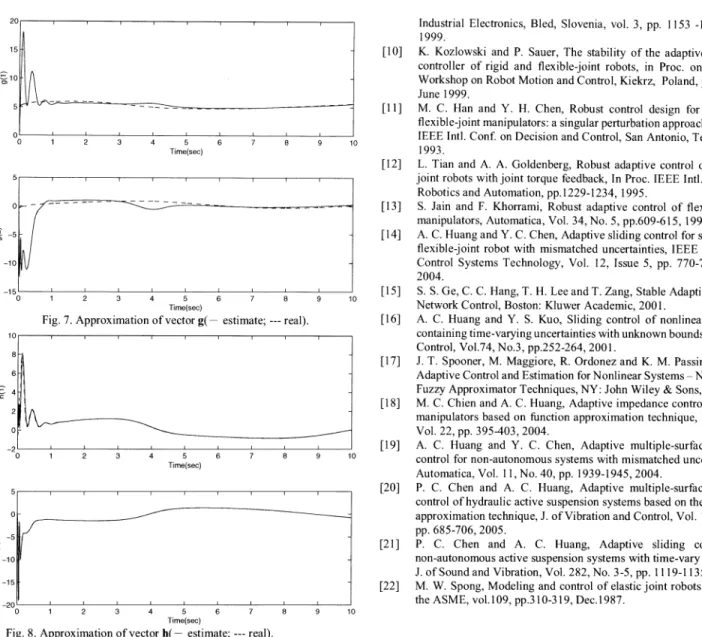 Fig. 7. Approximation of vector g(- estimate; --- real).
