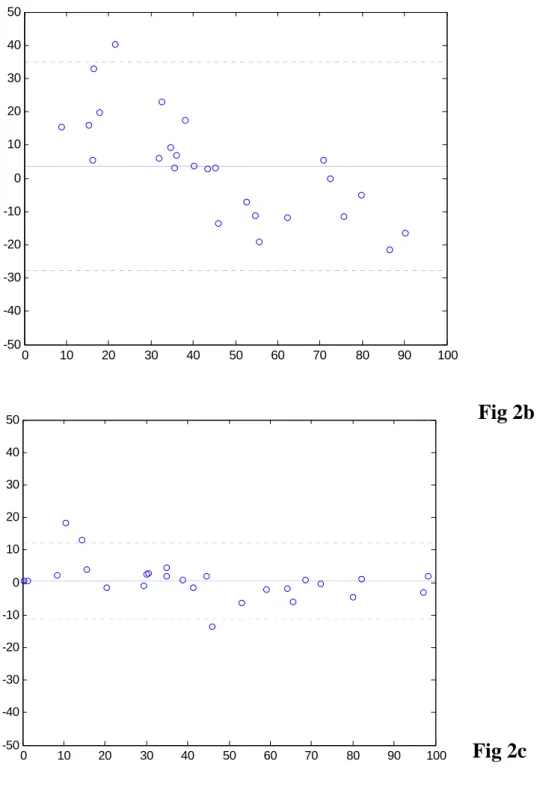 Fig 2. Bland-Altman analysis plots of the percent flow to the left lung. (a) PBV (b) PBF  (c) wash-in, using same scale