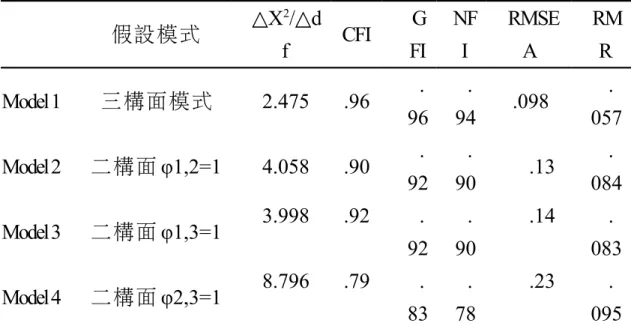 表 3-1 社會資本三構面之區別效度 假設模式 △X 2 /△d f CFI GFI NFI RMSEA RMR Model 1 三構面模式 2.475 .96 . 96 