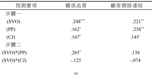圖 4-1 社會價值傾向與積極人格適配對關係品質之影響 4.4 顧客正義知覺為社會價值傾向、積極人格適配對社會資本影 響        之干擾效果 表 4-5 呈現顧客正義知覺對於社會價值傾向以及積極人格 適配對關係品質、顧客網絡連結之關係的影響。結果顯示依變項 為關係品質時，三階交互效果未達顯著，故研究假設 H 4-1 不成立 。 另 一 方 面 ， 依 變 項 為 顧 客 網 絡 連 結 時 ， 三 階 交 互 效 果 達 顯 著 (β=.450, p<.001) 。 此 外 ， 在 各 迴 歸 
