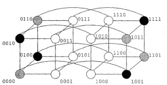 Fig.  4  shows  an  example  of  a  faulty  4-cube  in  which  there  are  four  faulty  nodes,  whose  addresses  are  (OOlO),  (0100),(1001),  and  (1111)