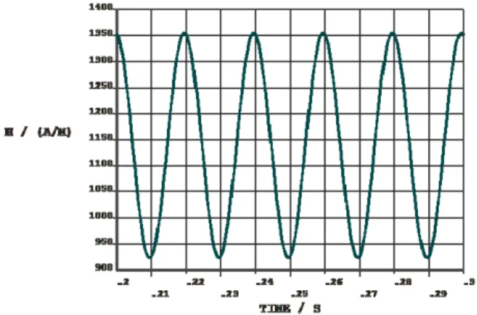 Figure 5.   Variation of the magnetic field strength H of the small section.  