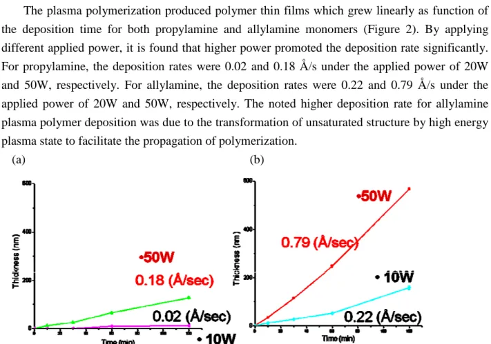 Figure 2. Deposition rates as function of the deposition time measured by profilometer (alpha-step) for: (a) propylamine; (b) allylamine