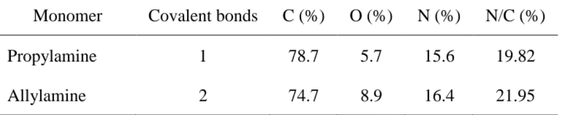 Table 1. Characteristic peaks of plasma polymerized propylamine and allylamine analyzed by FTIR