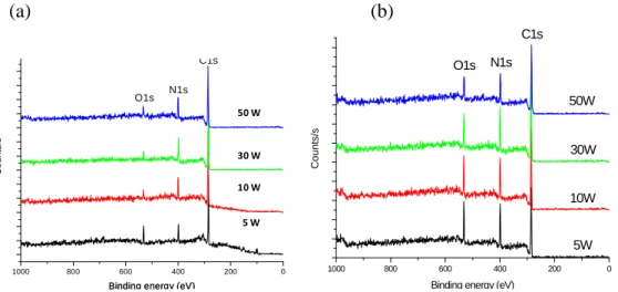 Figure 5. Surface morphology of the plasma deposited thin film under different applied power, characterized by AFM : (a) propylamine; (b) allylamine