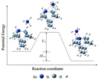 Fig. 2. Potential energy diagram of a typical adsorption reaction (GeH 4 + Ge * –SiSi 13 H 18 ) and its TS geometry.