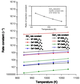 Fig. 3. Rate constants of SiH 4 (solid symbols) and GeH 4 (hollow symbols) adsorption on a pristine SiGe(1 0 0) surface