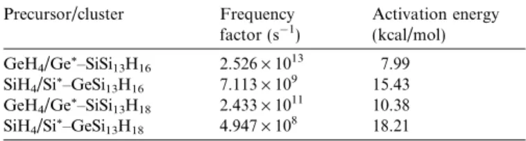 Fig. 4. Rate constants of SiH 4 (solid symbols) and GeH 4 (hollow symbols) adsorption on a half H-covered SiGe(1 0 0) surface.