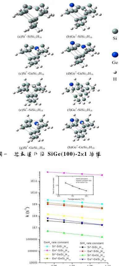 圖 二  SiH 4 (空 心 )和 GeH 4 (實 心 )吸 附 於 pristine SiGe(100)表 面 之 速 率 常 數 。 GeH 4 於 Si*-Si 和 Ge*-Ge dimer 上 之 速 率 常 數 比 圖 插 入 於 圖 上 。  