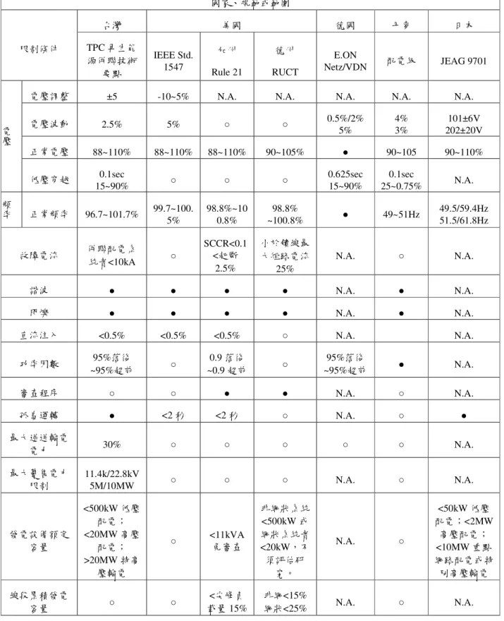 表  2-1  各國再生能源併聯技術要點之整理  國家、規範或範圍  台灣  美國  德國  丹麥  日本  限制條件  TPC 再生能 源併聯技術 要點  IEEE Std
