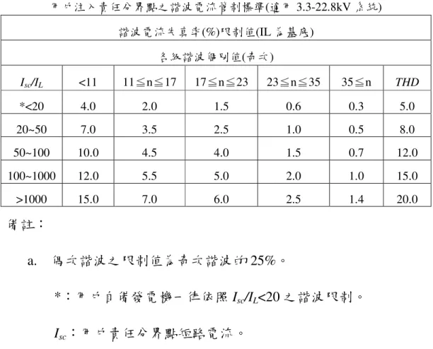 表  2-3  電力系統諧波管制暫行標準  用戶注入責任分界點之諧波電流管制標準(適用 3.3-22.8kV 系統)  諧波電流失真率(%)限制值(IL 為基底)  各級諧波個別值(奇次)  I sc /I L <11  11≦n≦17  17≦n≦23  23≦n≦35  35≦n  THD  *<20  4.0  2.0  1.5  0.6  0.3  5.0  20~50  7.0  3.5  2.5  1.0  0.5  8.0  50~100  10.0  4.5  4.0  1.5 