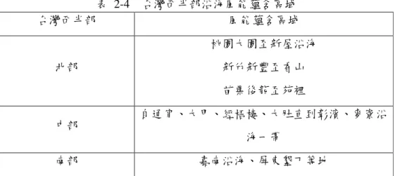 表  2-4  台灣西半部沿海風能蘊含區域  台灣西半部  風能蘊含區域  北部  桃園大園至新屋沿海 新竹新豐至香山  苗栗後龍至苑裡  中部  自通宵、大甲、經梧棲、大肚直到彰濱、麥寮沿 海一帶  南部  嘉南沿海、屏東墾丁等地  在民國 50 年代，台電公司在澎湖白沙鄉設置了一台 50kW 級的風 力發電機進行試驗，開啟了我國風能研發應用的第一頁。之後又隨著 兩次能源危機的發生以及考慮到我國能源仰賴進口等因素，政府開始 促進能源多元化。在經濟部能源局的資助下，工研院能資所開始了長 期且系統性的風能研究