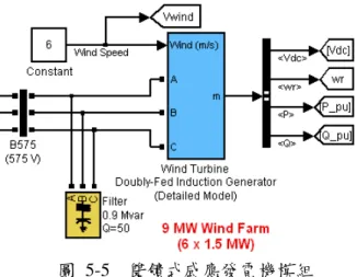 圖  5-5  雙饋式感應發電機模組 