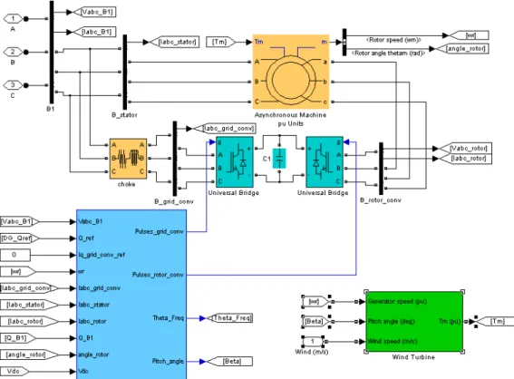 圖  5-6  Wind Turbine Doubly-Fed Induction Generator 內部結構 