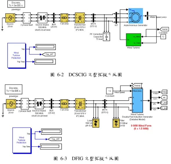 圖  6-2  DCSCIG 完整模擬方塊圖 