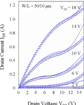 Fig. 1 Comparison of measured (markers) and modeled(curves) drain current (I DS ) vs. gate voltage (V GS ) for n-channel fluorine ion implanted ELA Poly-Si TFT