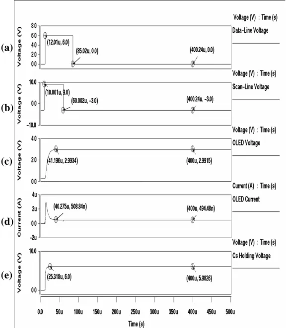 Fig. 6 Input signals and transient simulation results for the pixel electrode circuit using two TFTs structure: (a)  input data signal, (b) input scan signal, (c) voltage across OLED, (d) current flowing through OLED, and (e) Cs  holding voltage