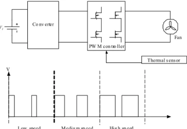 Fig. 1 shows a typical connection diagram implementing  PWM to a fan. A converter supply a DC bus power to the  PWM inverter block, and a PWM controller will modulate  the DC power to produce signal to the fan that will vary the  width