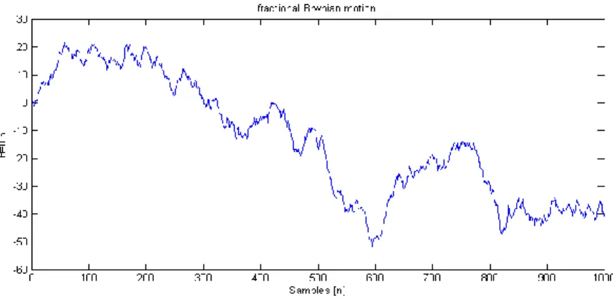 Fig. 1. Graphs of fractional Brownian motion starting at 0 for H=0.2, 0.3, 0.4, 0.6, 0.7,  0.8, and 0.9