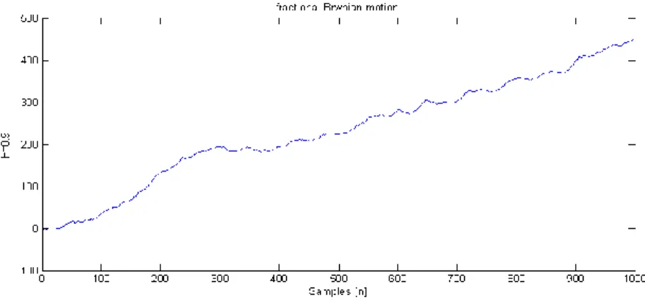 Fig. 1. Graphs of fractional Brownian motion starting at 0 for H=0.2, 0.3, 0.4, 0.6, 0.7,  0.8, and 0.9 (Cont.)