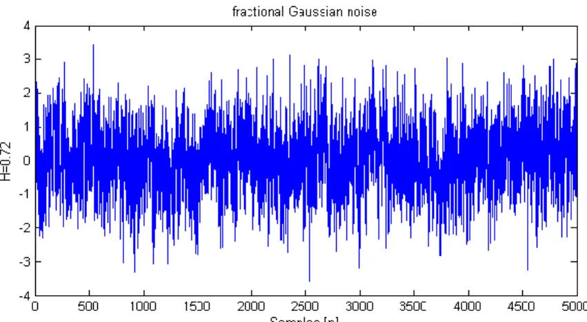 Fig. 2. An example of fGn with pre-determined Hurst parameter of 0.72 