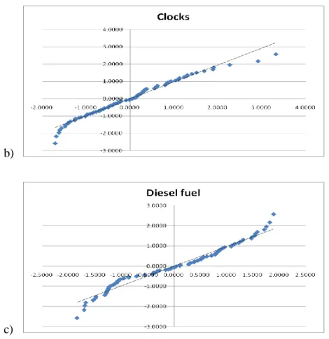 Fig. 4. Q-Q plot for twenty products   