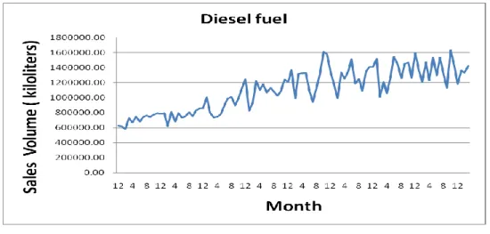Fig. 5. Plot data sets for monthly sales in the market (Cont.) 